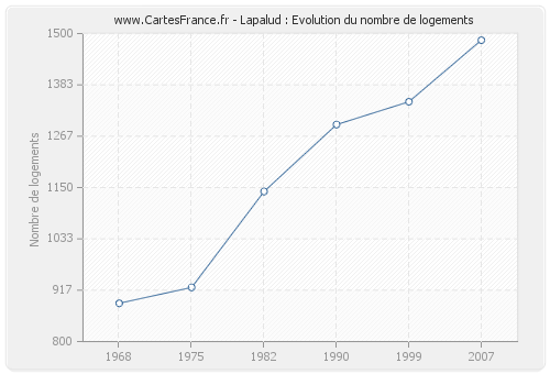 Lapalud : Evolution du nombre de logements