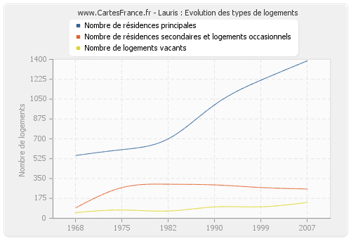 Lauris : Evolution des types de logements