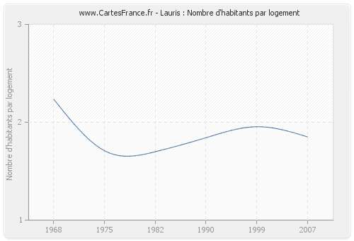 Lauris : Nombre d'habitants par logement