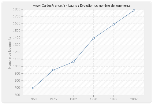 Lauris : Evolution du nombre de logements