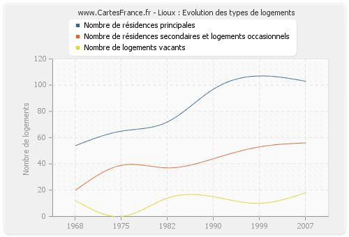 Lioux : Evolution des types de logements