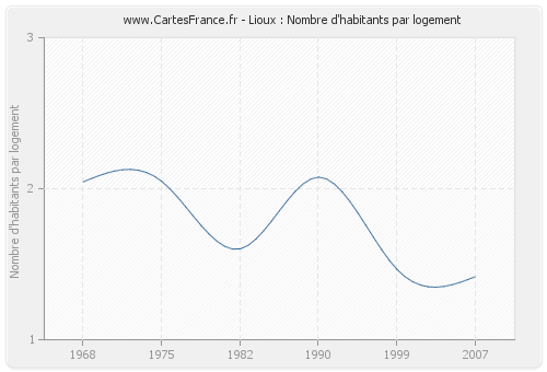 Lioux : Nombre d'habitants par logement