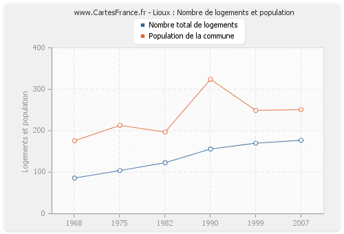 Lioux : Nombre de logements et population