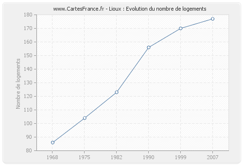 Lioux : Evolution du nombre de logements