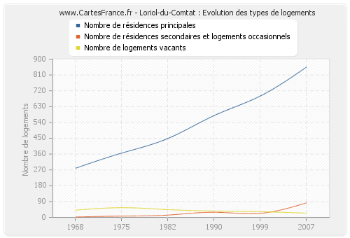 Loriol-du-Comtat : Evolution des types de logements
