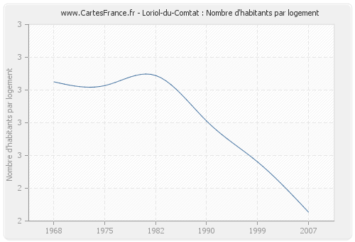 Loriol-du-Comtat : Nombre d'habitants par logement