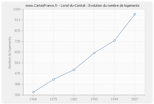 Loriol-du-Comtat : Evolution du nombre de logements