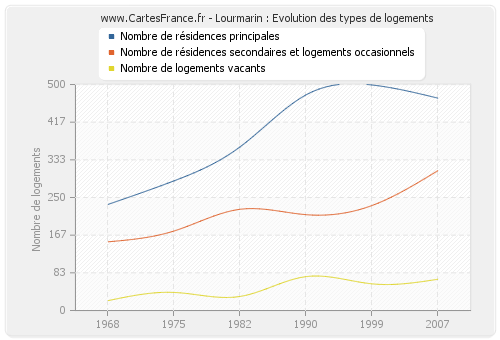 Lourmarin : Evolution des types de logements