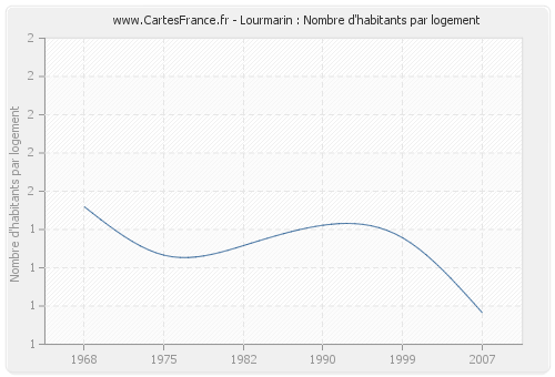 Lourmarin : Nombre d'habitants par logement