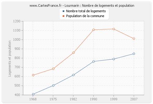 Lourmarin : Nombre de logements et population