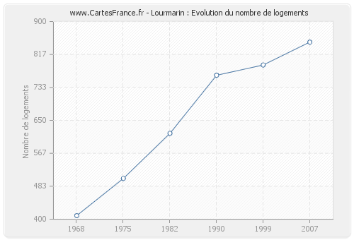 Lourmarin : Evolution du nombre de logements