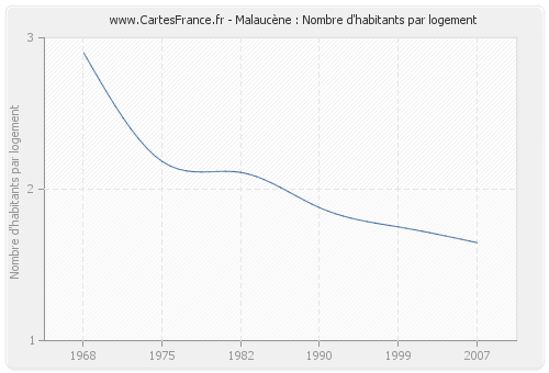 Malaucène : Nombre d'habitants par logement