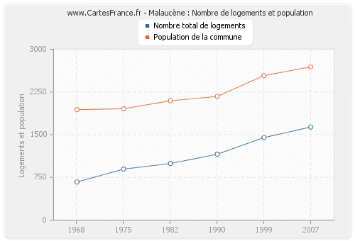 Malaucène : Nombre de logements et population