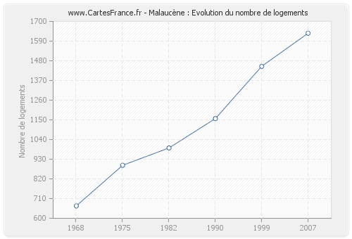 Malaucène : Evolution du nombre de logements