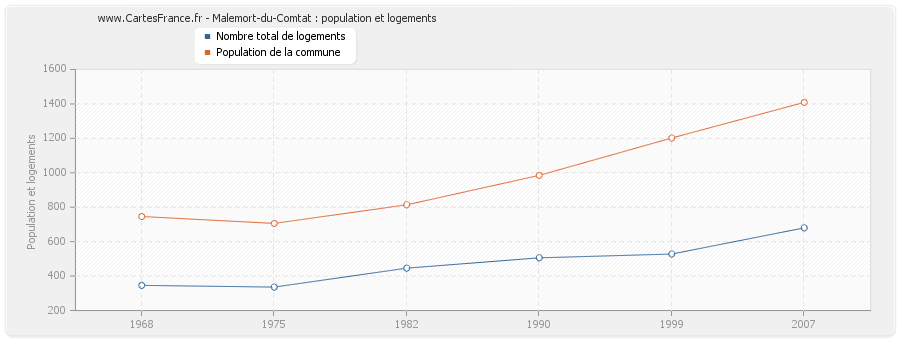 Malemort-du-Comtat : population et logements