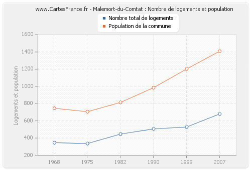 Malemort-du-Comtat : Nombre de logements et population