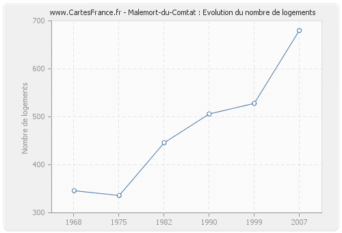 Malemort-du-Comtat : Evolution du nombre de logements