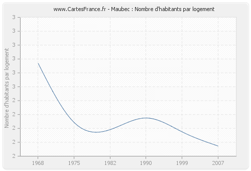 Maubec : Nombre d'habitants par logement