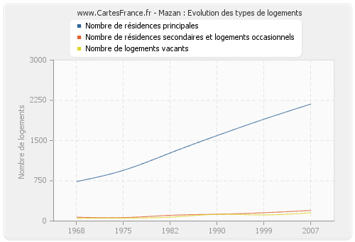 Mazan : Evolution des types de logements