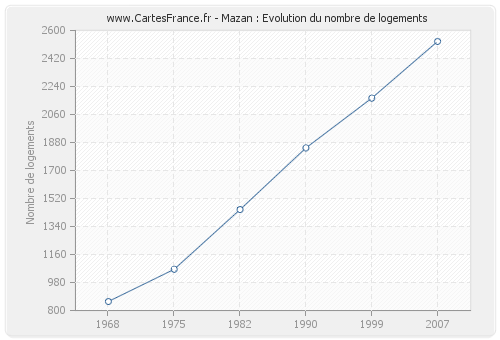 Mazan : Evolution du nombre de logements