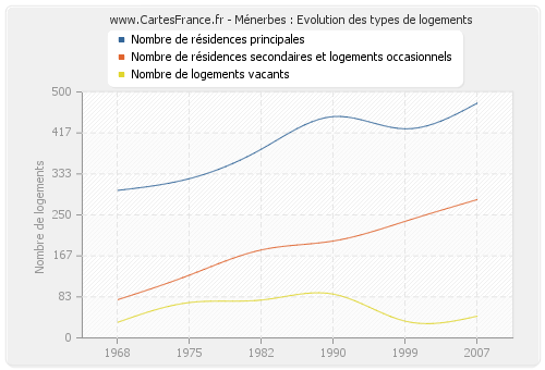 Ménerbes : Evolution des types de logements