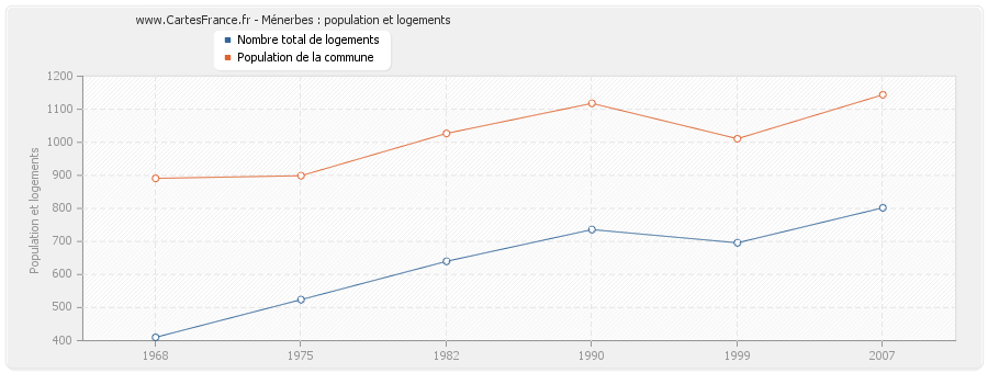 Ménerbes : population et logements