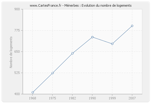 Ménerbes : Evolution du nombre de logements