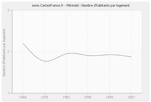 Mérindol : Nombre d'habitants par logement