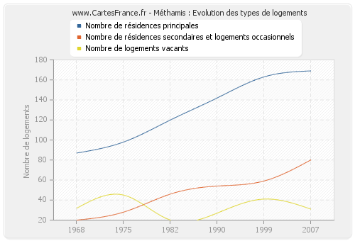 Méthamis : Evolution des types de logements