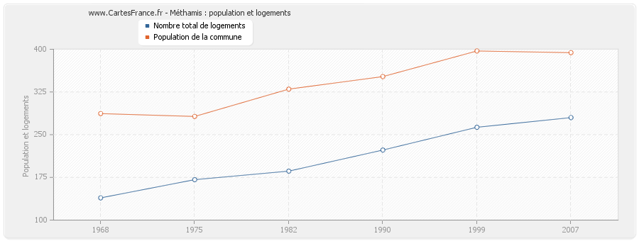 Méthamis : population et logements