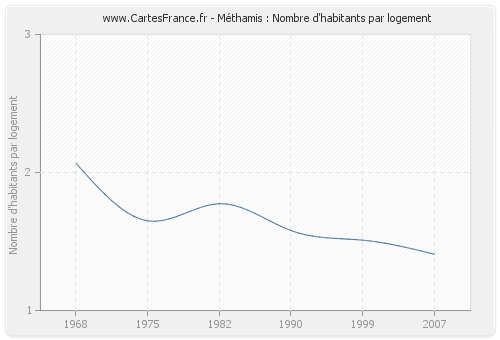 Méthamis : Nombre d'habitants par logement