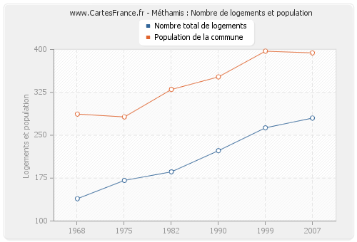 Méthamis : Nombre de logements et population