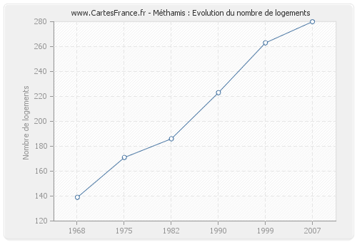 Méthamis : Evolution du nombre de logements