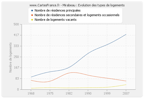 Mirabeau : Evolution des types de logements