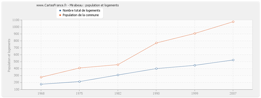 Mirabeau : population et logements