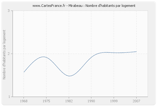 Mirabeau : Nombre d'habitants par logement