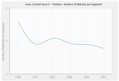 Modène : Nombre d'habitants par logement