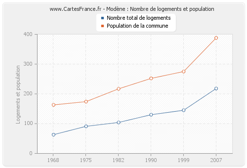 Modène : Nombre de logements et population