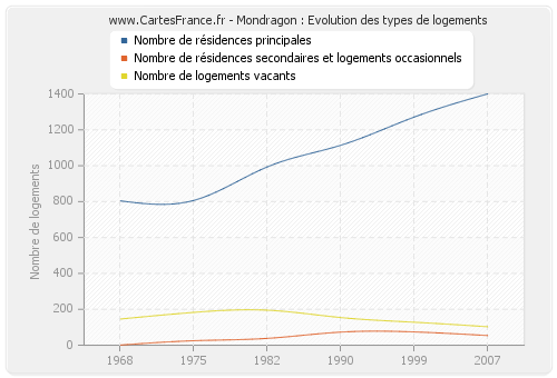 Mondragon : Evolution des types de logements