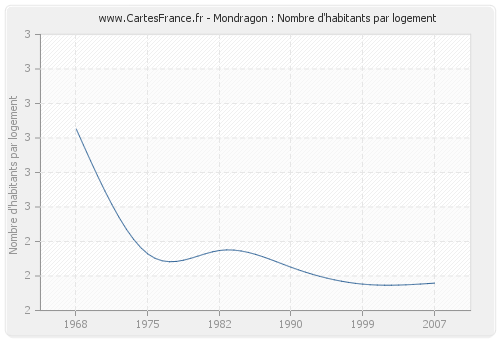 Mondragon : Nombre d'habitants par logement