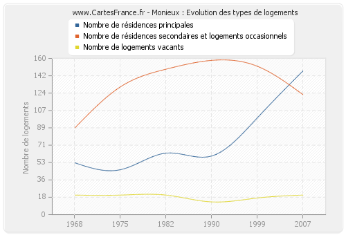 Monieux : Evolution des types de logements