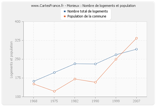 Monieux : Nombre de logements et population