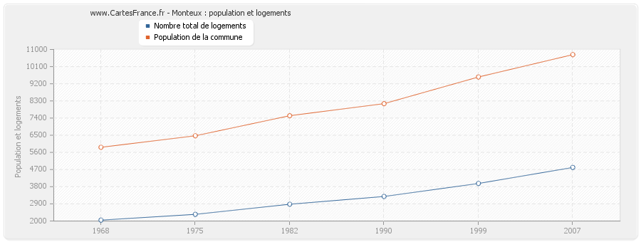 Monteux : population et logements