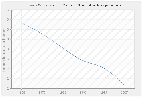 Monteux : Nombre d'habitants par logement