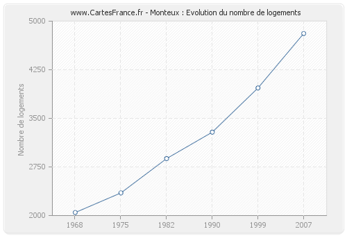 Monteux : Evolution du nombre de logements