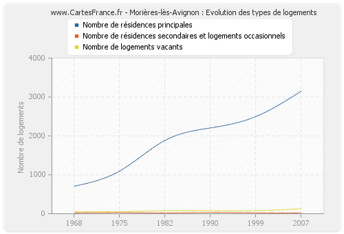 Morières-lès-Avignon : Evolution des types de logements