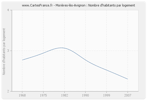 Morières-lès-Avignon : Nombre d'habitants par logement