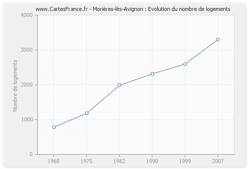 Morières-lès-Avignon : Evolution du nombre de logements