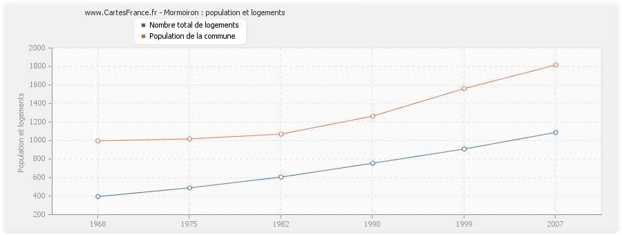 Mormoiron : population et logements