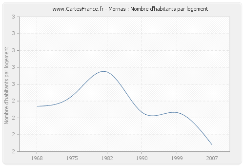 Mornas : Nombre d'habitants par logement